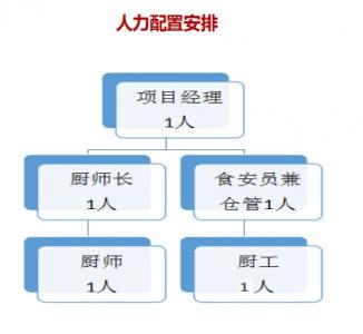 人力配置展示