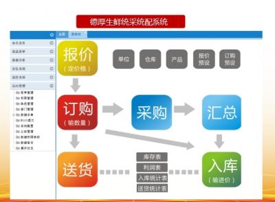 生鲜统采统配系统展示